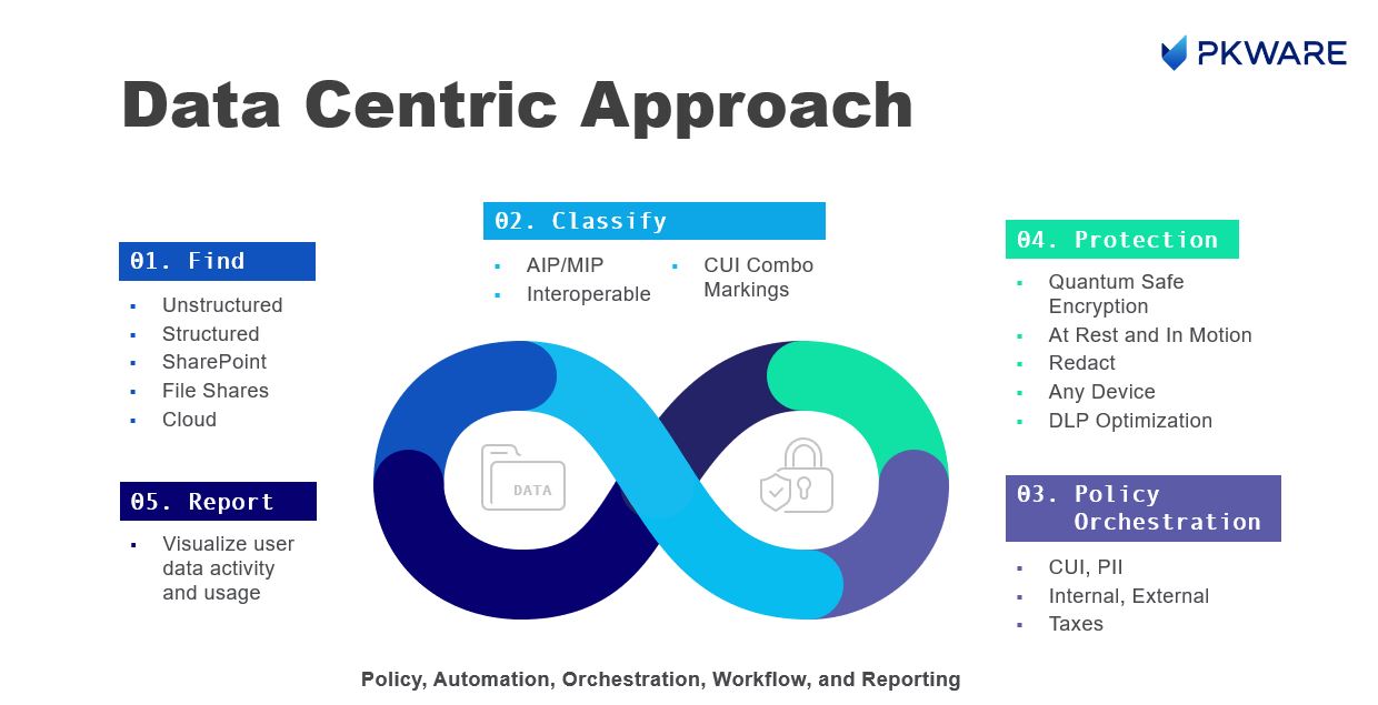 PKWARE: Data Centric Approach