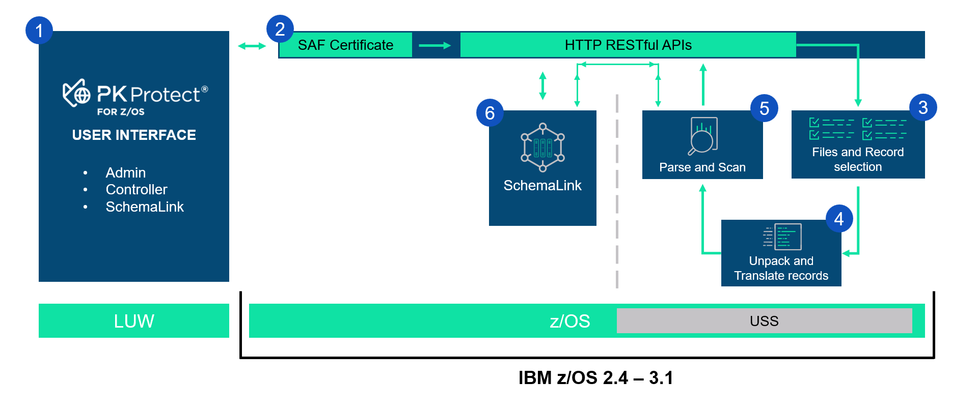 Workflow of PK Protect for zOS