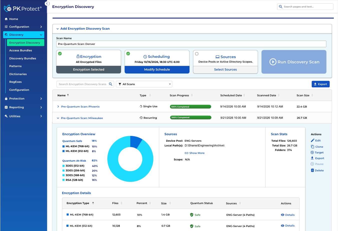 PK Protect Encryption Discovery view. A completed scan of 126,603 files splits the encryption it found into 18 percent quantum safe, ML-KEM 768-bit and 512-bit, and 82 percent quantum at-risk, 3DES and RSA.